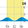 Cornfield Harbor tide chart for Wednesday, July 16, 2025
