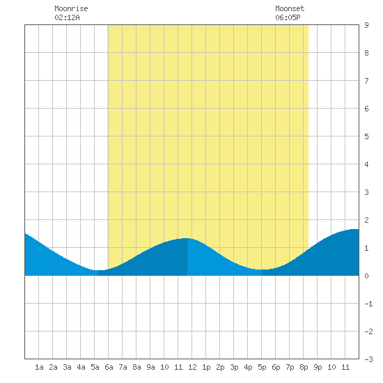 Cornfield Harbor tide chart for Monday, July 21, 2025