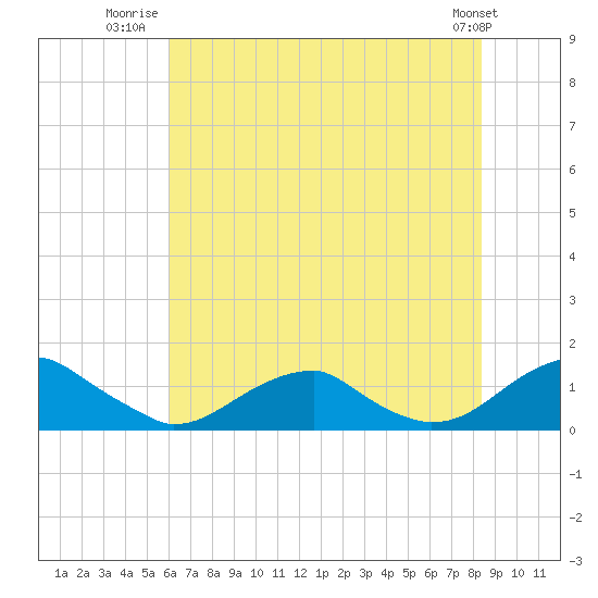 Cornfield Harbor tide chart for Tuesday, July 22, 2025