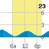 Cornfield Harbor tide chart for Wednesday, July 23, 2025