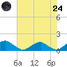 Cornfield Harbor tide chart for Thursday, July 24, 2025