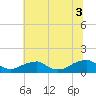 Cornfield Harbor tide chart for Thursday, July 3, 2025