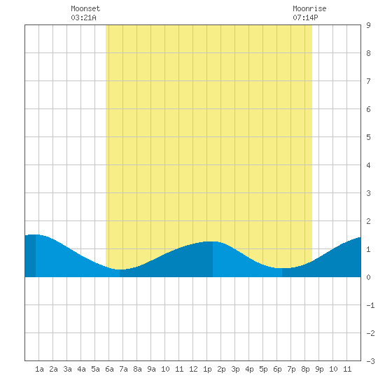 Cornfield Harbor tide chart for Tuesday, July 8, 2025