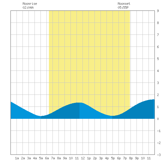 Cornfield Harbor tide chart for Tuesday, August 19, 2025