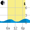 Cornfield Harbor tide chart for Friday, August 1, 2025