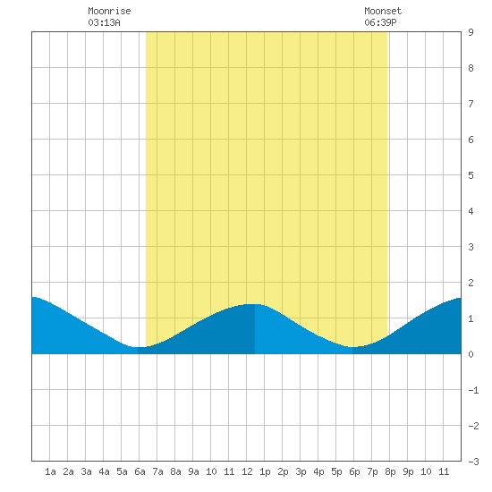 Cornfield Harbor tide chart for Wednesday, August 20, 2025