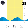 Cornfield Harbor tide chart for Saturday, August 23, 2025