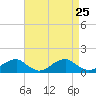 Cornfield Harbor tide chart for Monday, August 25, 2025
