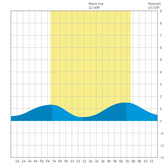 Cornfield Harbor tide chart for Friday, August 29, 2025