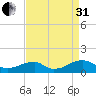 Cornfield Harbor tide chart for Sunday, August 31, 2025