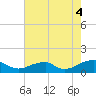 Cornfield Harbor tide chart for Monday, August 4, 2025