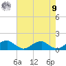 Cornfield Harbor tide chart for Saturday, August 9, 2025
