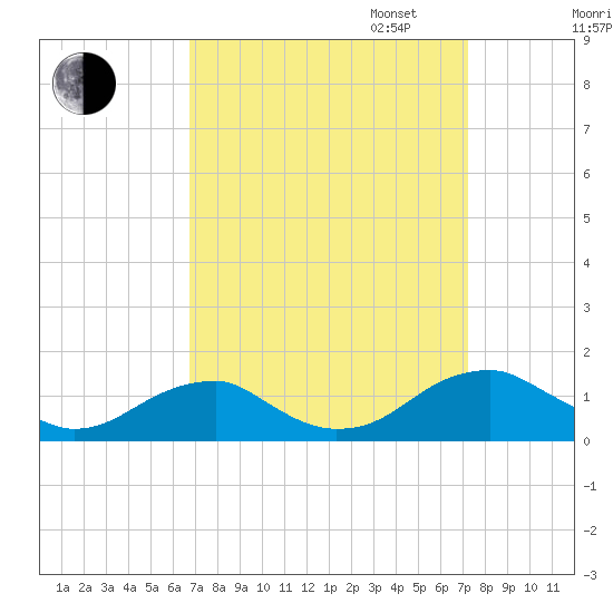 Cornfield Harbor tide chart for Sunday, September 14, 2025