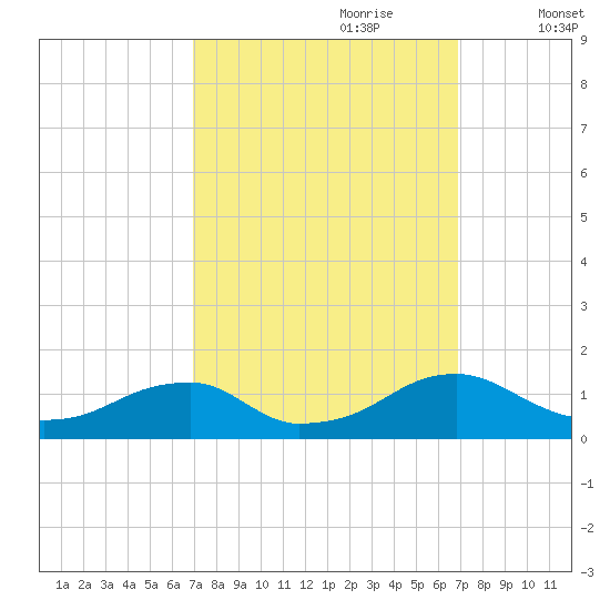 Cornfield Harbor tide chart for Sunday, September 28, 2025
