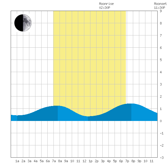 Cornfield Harbor tide chart for Monday, September 29, 2025
