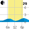 Cornfield Harbor tide chart for Monday, September 29, 2025