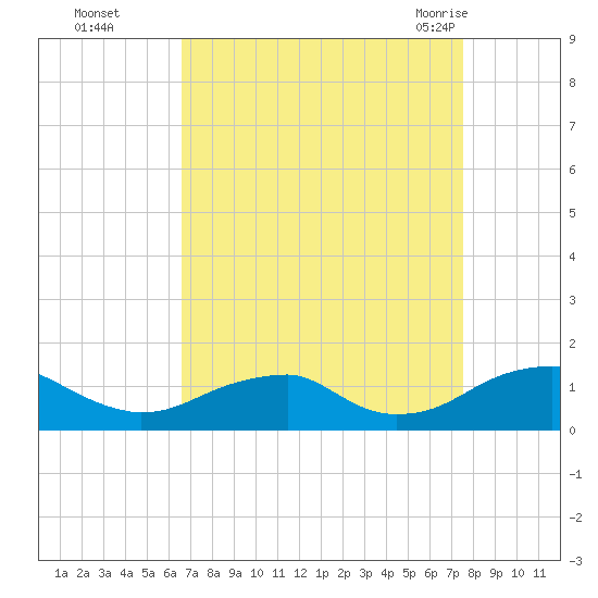 Cornfield Harbor tide chart for Wednesday, September 3, 2025