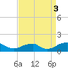 Cornfield Harbor tide chart for Wednesday, September 3, 2025