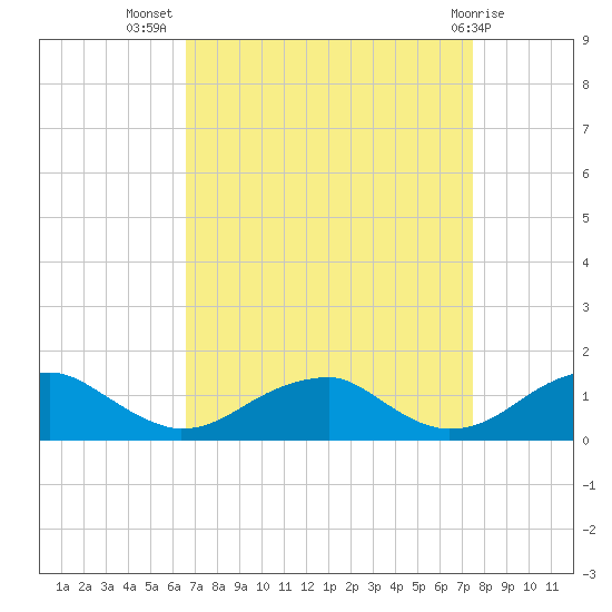 Cornfield Harbor tide chart for Friday, September 5, 2025