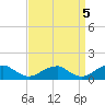 Cornfield Harbor tide chart for Friday, September 5, 2025