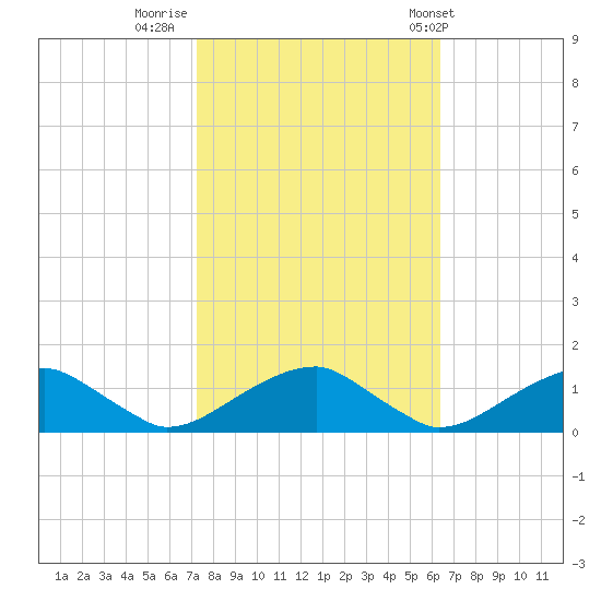 Cornfield Harbor tide chart for Saturday, October 18, 2025