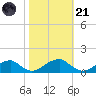 Cornfield Harbor tide chart for Tuesday, October 21, 2025