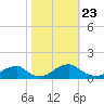 Cornfield Harbor tide chart for Thursday, October 23, 2025