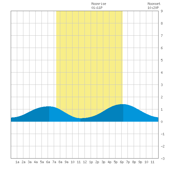 Cornfield Harbor tide chart for Monday, October 27, 2025