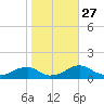 Cornfield Harbor tide chart for Monday, October 27, 2025