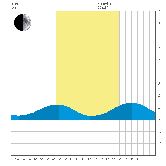 Cornfield Harbor tide chart for Wednesday, October 29, 2025