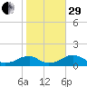 Cornfield Harbor tide chart for Wednesday, October 29, 2025