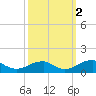 Cornfield Harbor tide chart for Thursday, October 2, 2025