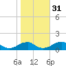 Cornfield Harbor tide chart for Friday, October 31, 2025
