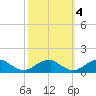 Cornfield Harbor tide chart for Saturday, October 4, 2025