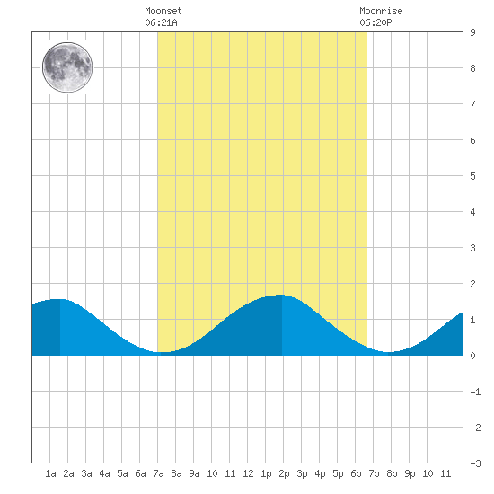 Cornfield Harbor tide chart for Monday, October 6, 2025