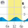 Cornfield Harbor tide chart for Monday, October 6, 2025