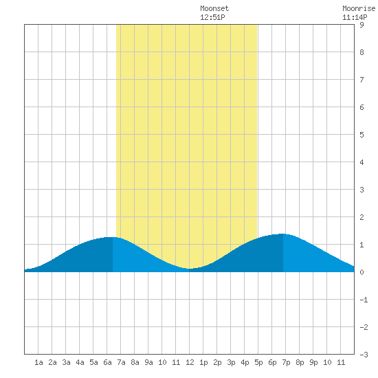 Cornfield Harbor tide chart for Tuesday, November 11, 2025
