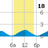 Cornfield Harbor tide chart for Tuesday, November 18, 2025