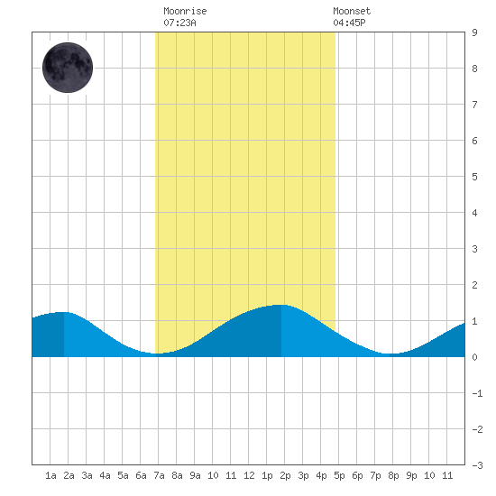 Cornfield Harbor tide chart for Thursday, November 20, 2025