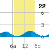 Cornfield Harbor tide chart for Saturday, November 22, 2025