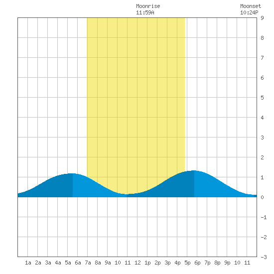 Cornfield Harbor tide chart for Wednesday, November 26, 2025