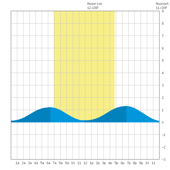 Cornfield Harbor tide chart for Thursday, November 27, 2025
