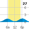 Cornfield Harbor tide chart for Thursday, November 27, 2025