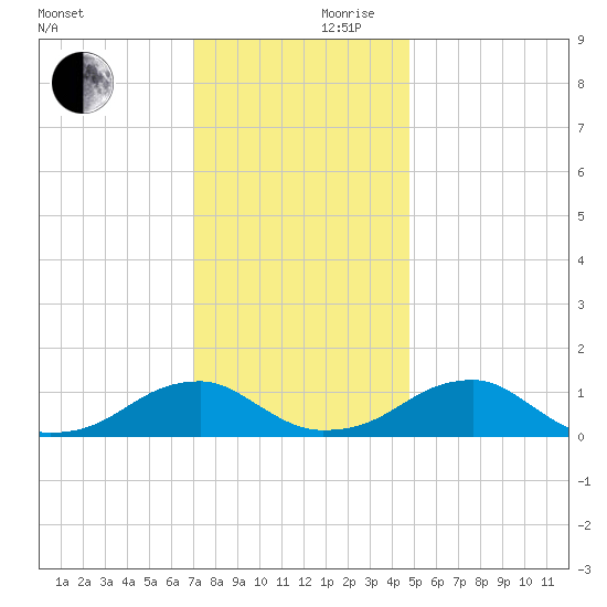 Cornfield Harbor tide chart for Friday, November 28, 2025