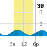 Cornfield Harbor tide chart for Sunday, November 30, 2025