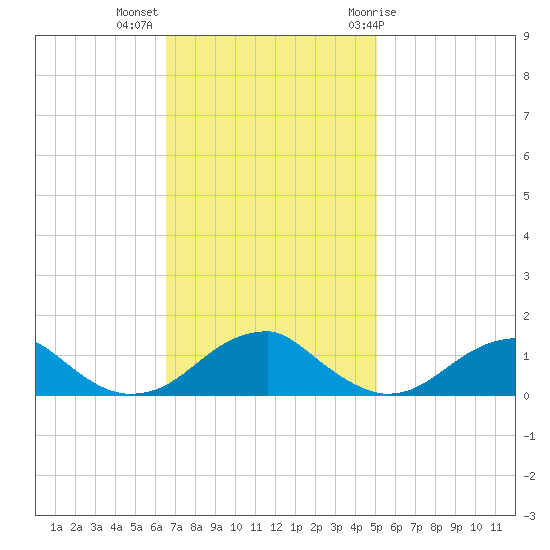 Cornfield Harbor tide chart for Monday, November 3, 2025