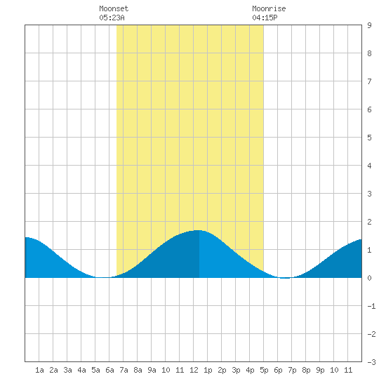 Cornfield Harbor tide chart for Tuesday, November 4, 2025