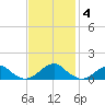 Cornfield Harbor tide chart for Tuesday, November 4, 2025