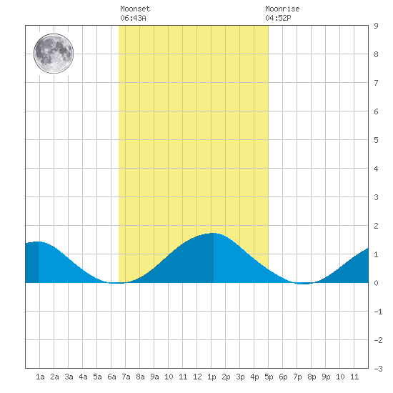 Cornfield Harbor tide chart for Wednesday, November 5, 2025