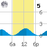 Cornfield Harbor tide chart for Wednesday, November 5, 2025